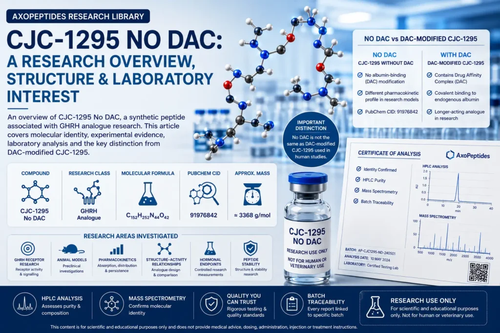 CJC-1295 No DAC research overview showing peptide structure, laboratory analysis and DAC comparison