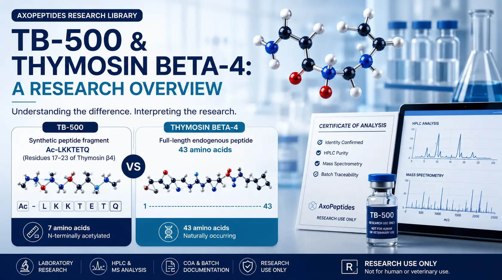 TB-500 and thymosin beta-4 research overview showing peptide sequences and laboratory analysis